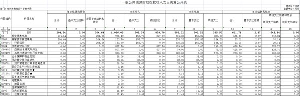 一般公共预算财政拨款收入支出决算公开.png